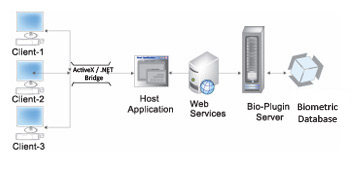 Bio-Plugin Webserver Fingerprint/Finger Vein Software Integration