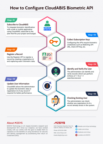 Infographic: How to Configure CloudABIS Biometric API